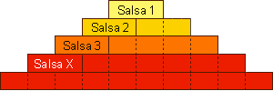 Die Niveaustufen bauen aufeinander auf